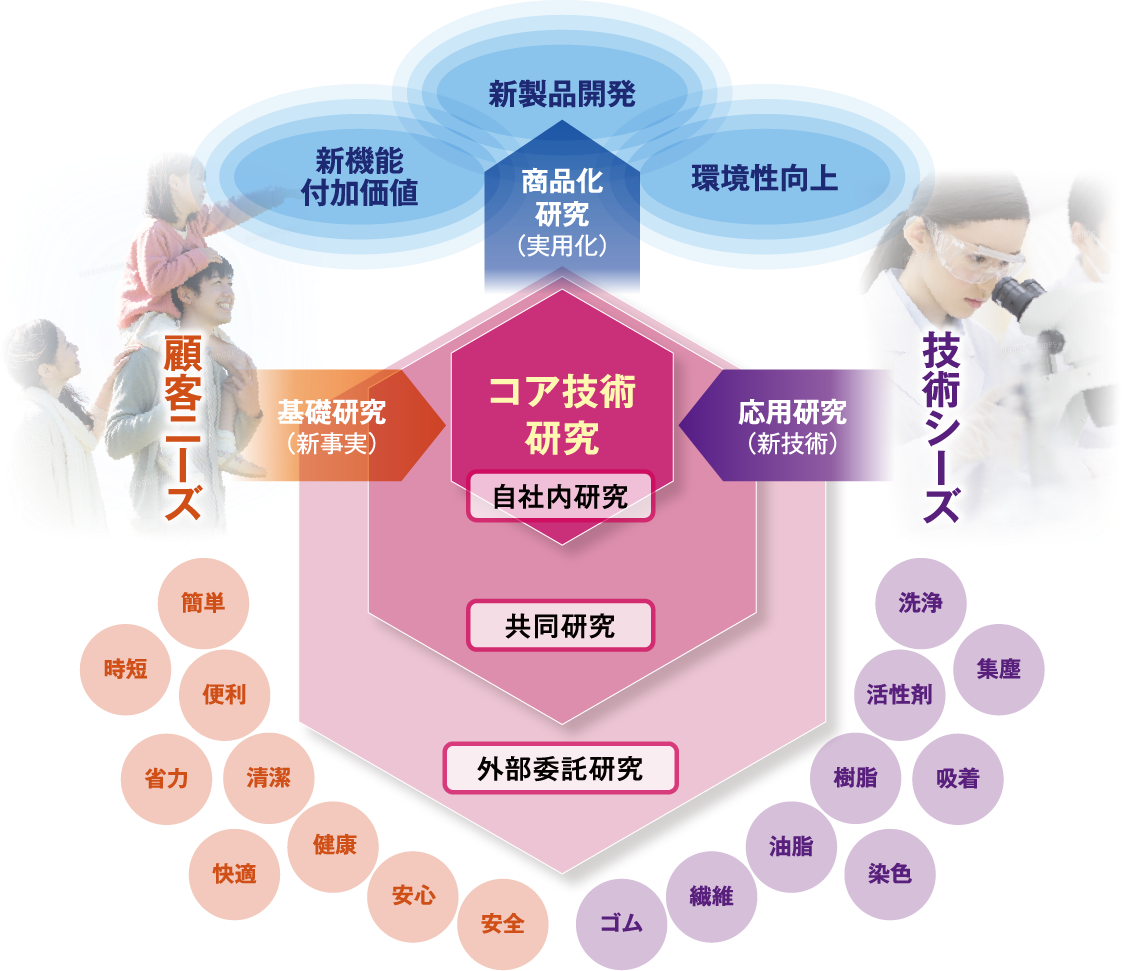 お客様のニーズと、自社・世の中の技術をつなぐハブになる。