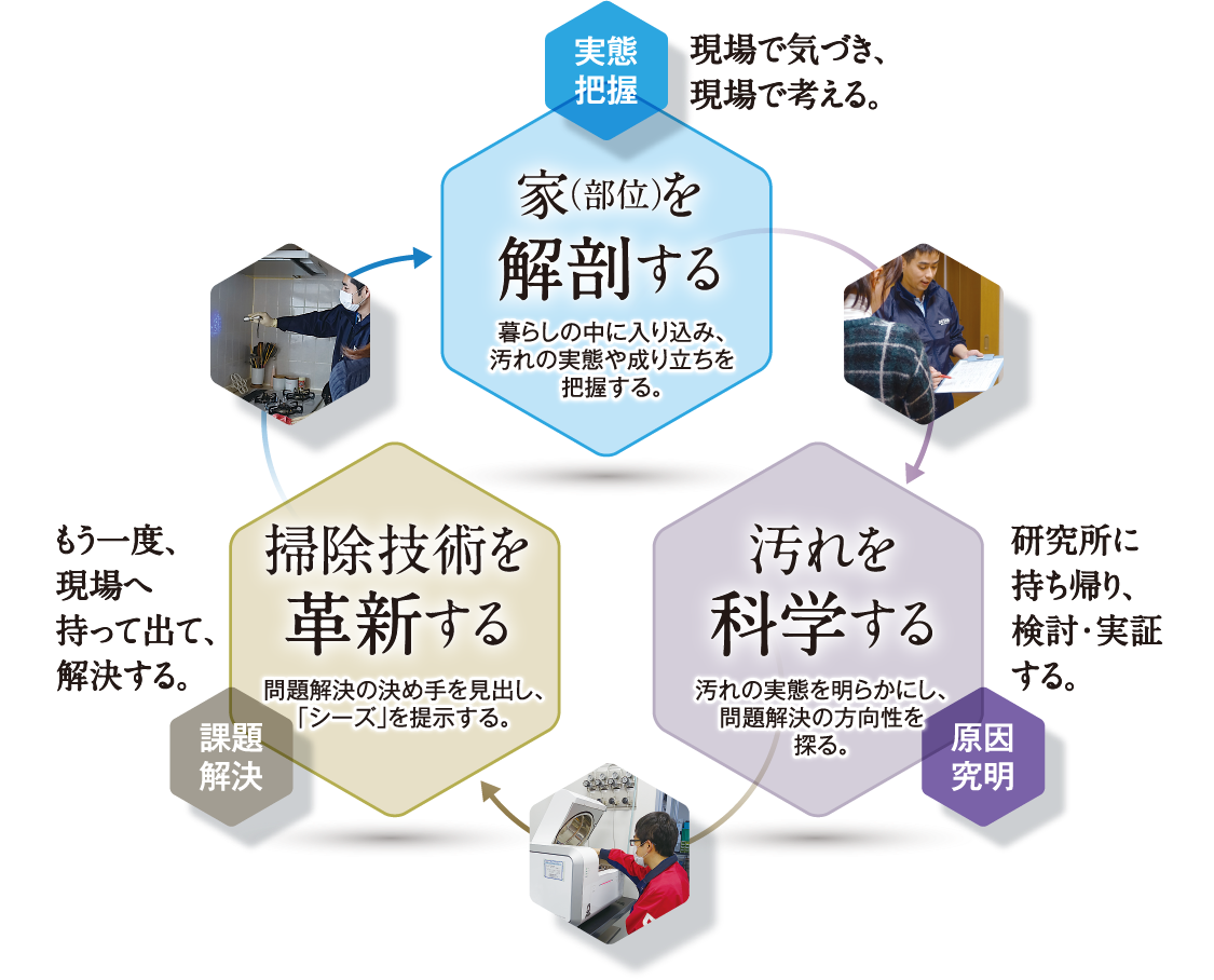 「家（部位）を解剖する」→「汚れを科学する」→「掃除技術を革新する」→「家（部位）を解剖する」の図