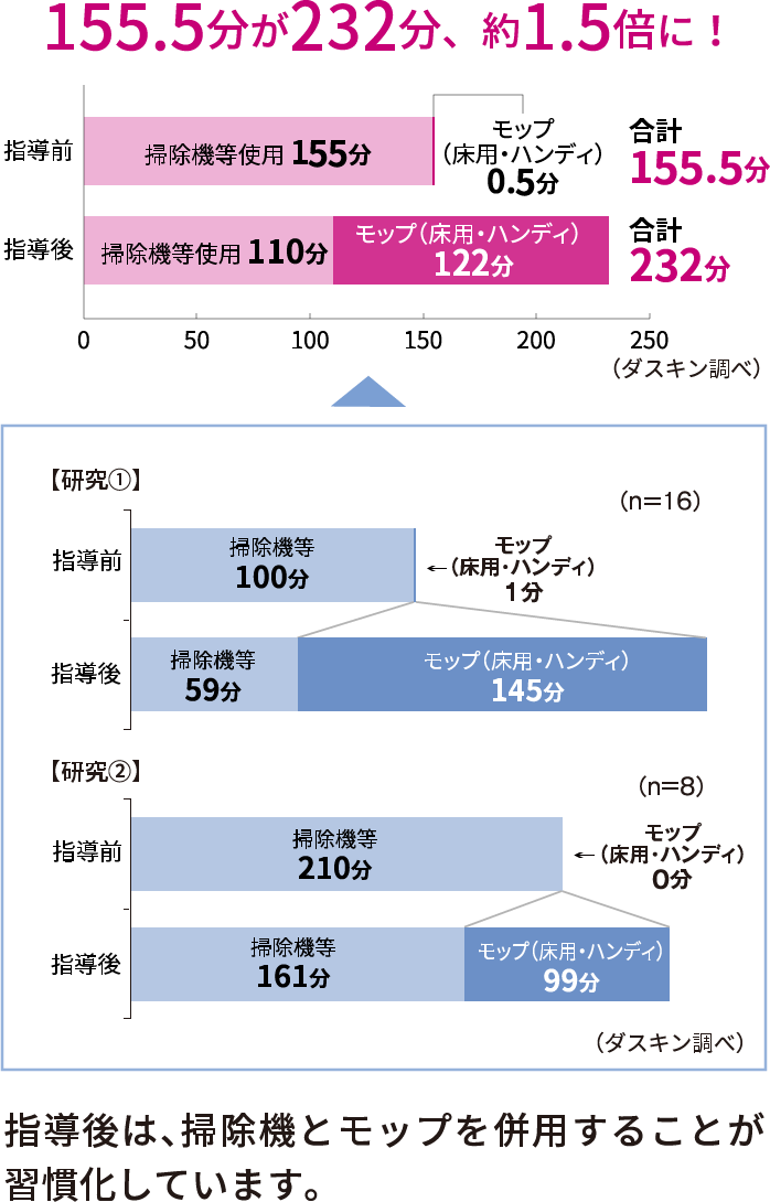 155.5分が232分、約1.5倍に！