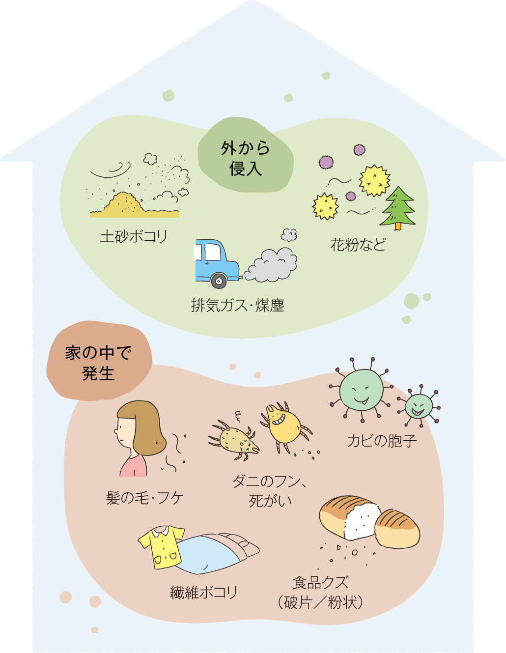 住まいの中にあるホコリの種類