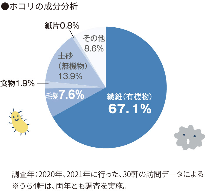 ホコリの成分分析