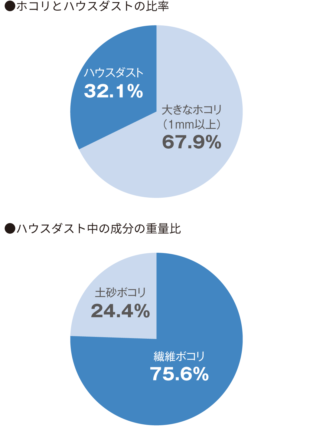 ホコリとハウスダストの比率・ハウスダスト中の成分の重量比