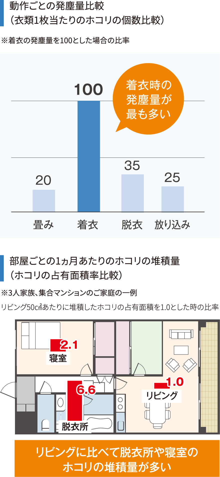 被服からの発塵量の比較と洗濯回数による発塵量の違い