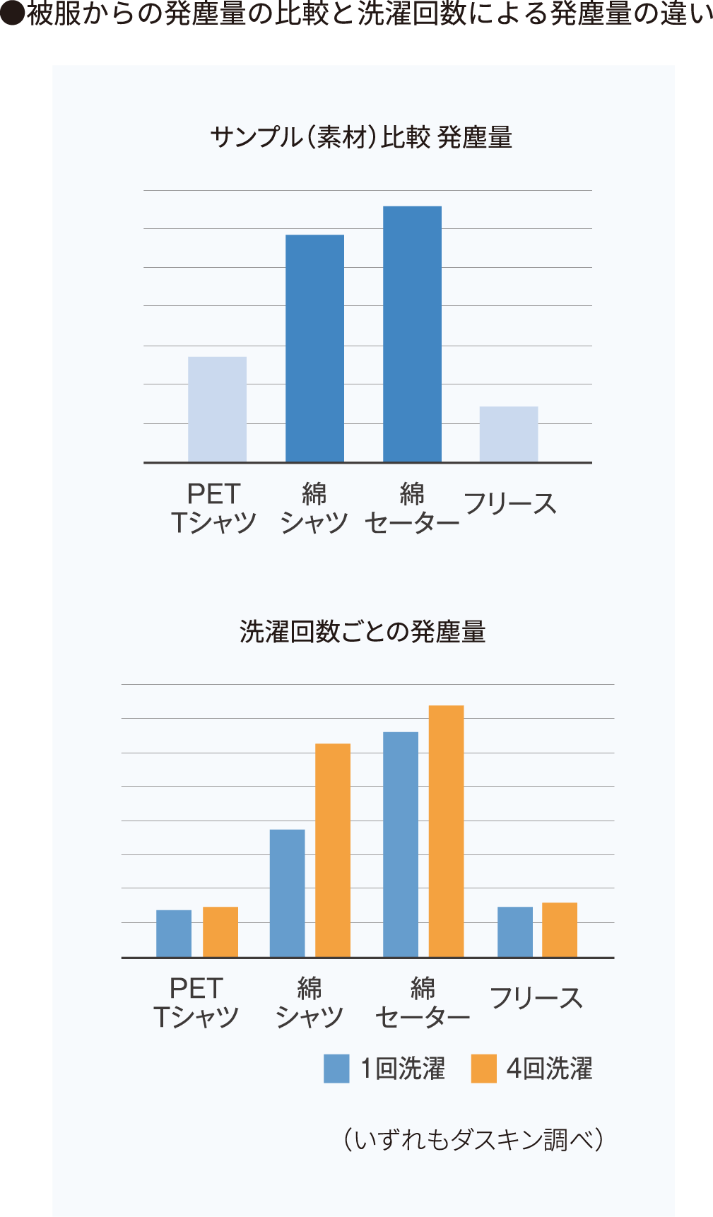 被服からの発塵量の比較と洗濯回数による発塵量の違い