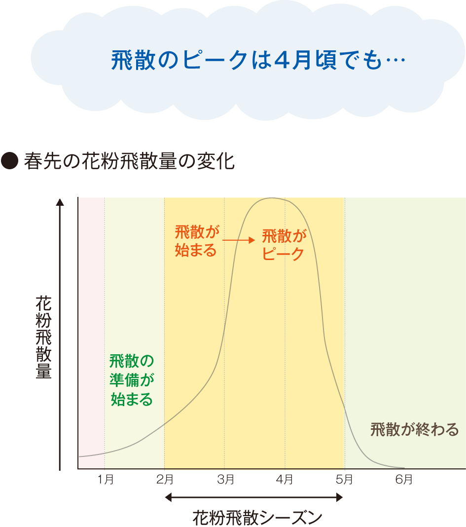 春先の花粉飛散量の変化