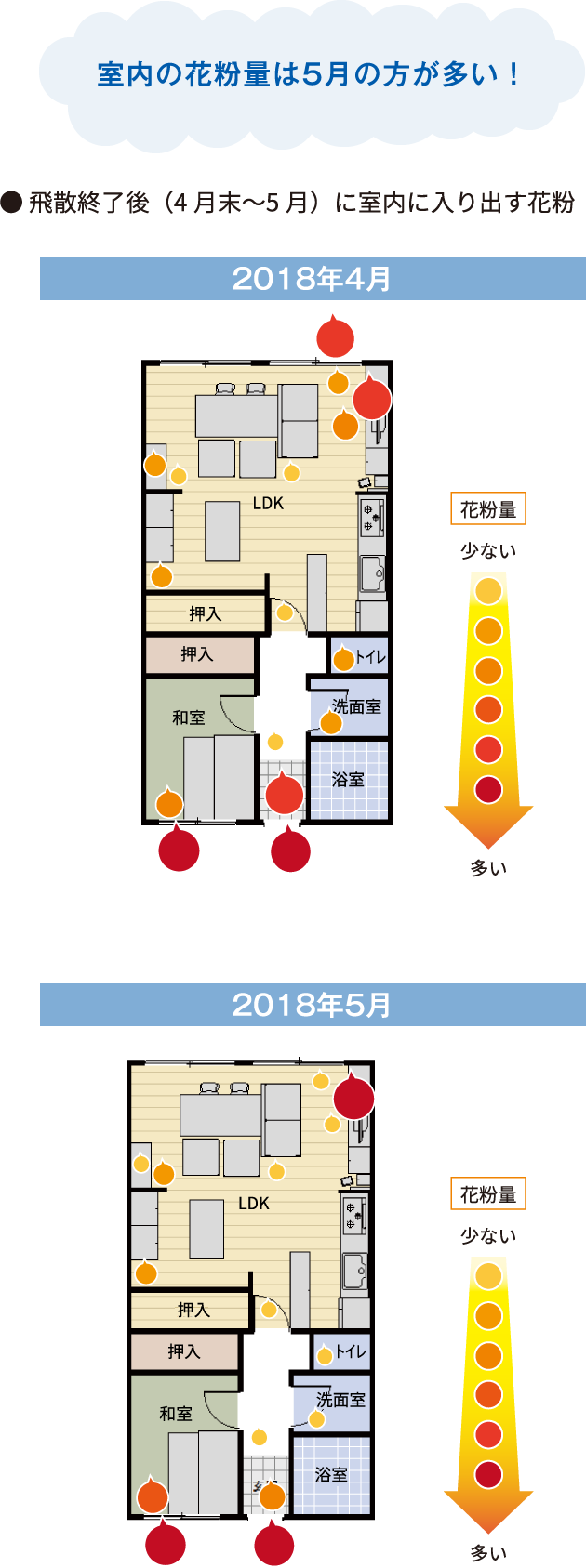 飛散終了後（4月末～5月）に室内に入り出す花粉