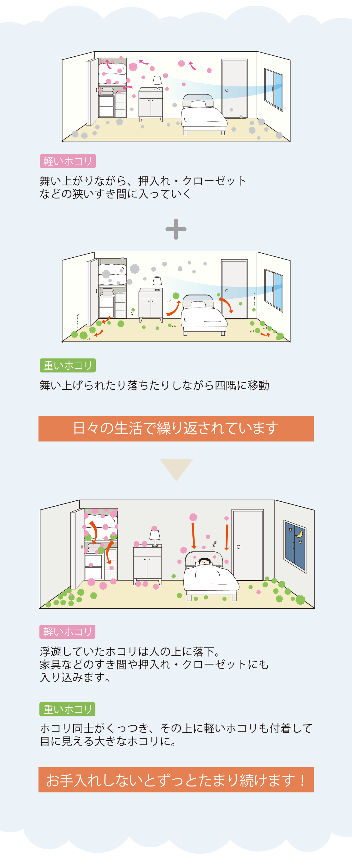 ホコリは移動する