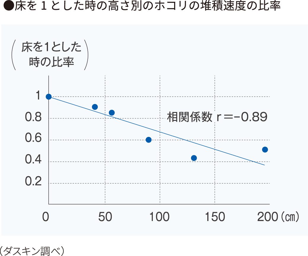 ホコリの堆積速度の比率