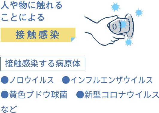 人や物に触れる
ことによる接触感染