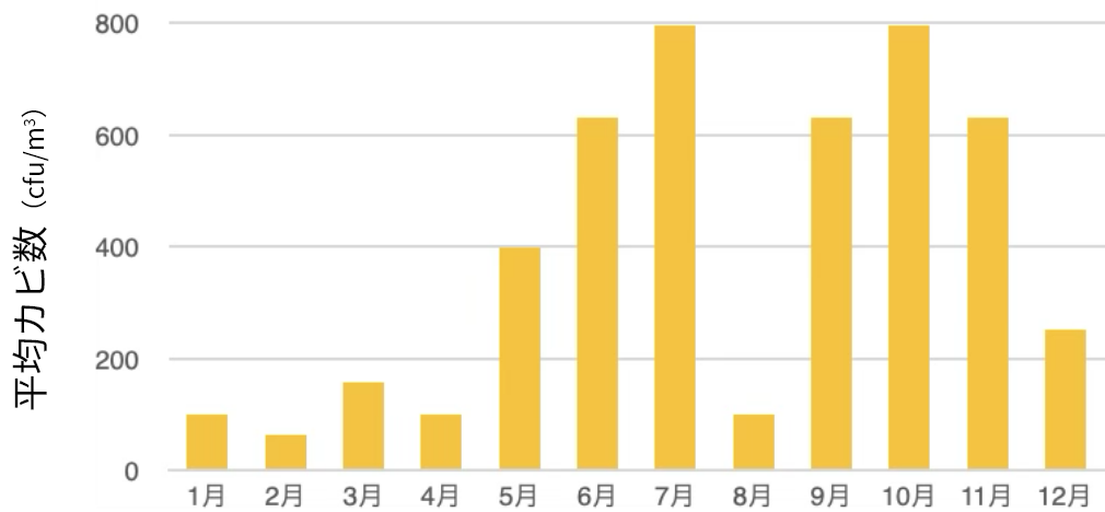 （図4）エアコンから吹き出すカビ数の季節変動