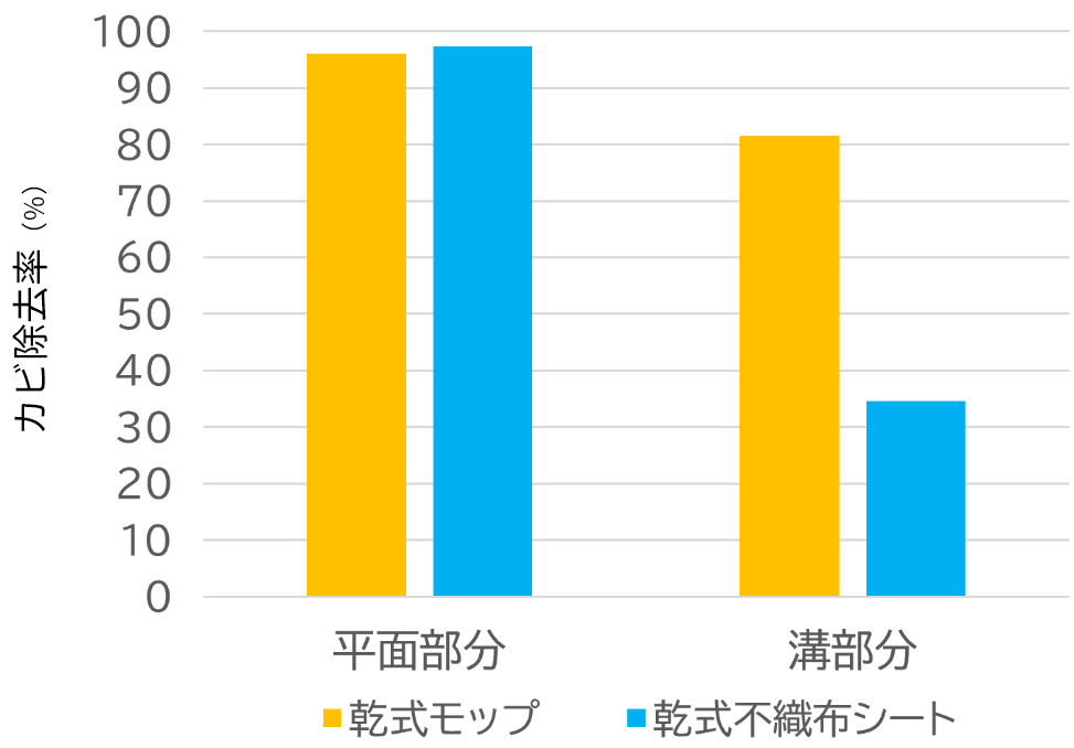 （図5）清掃用具によるフローリングのカビへの効果（N=4）