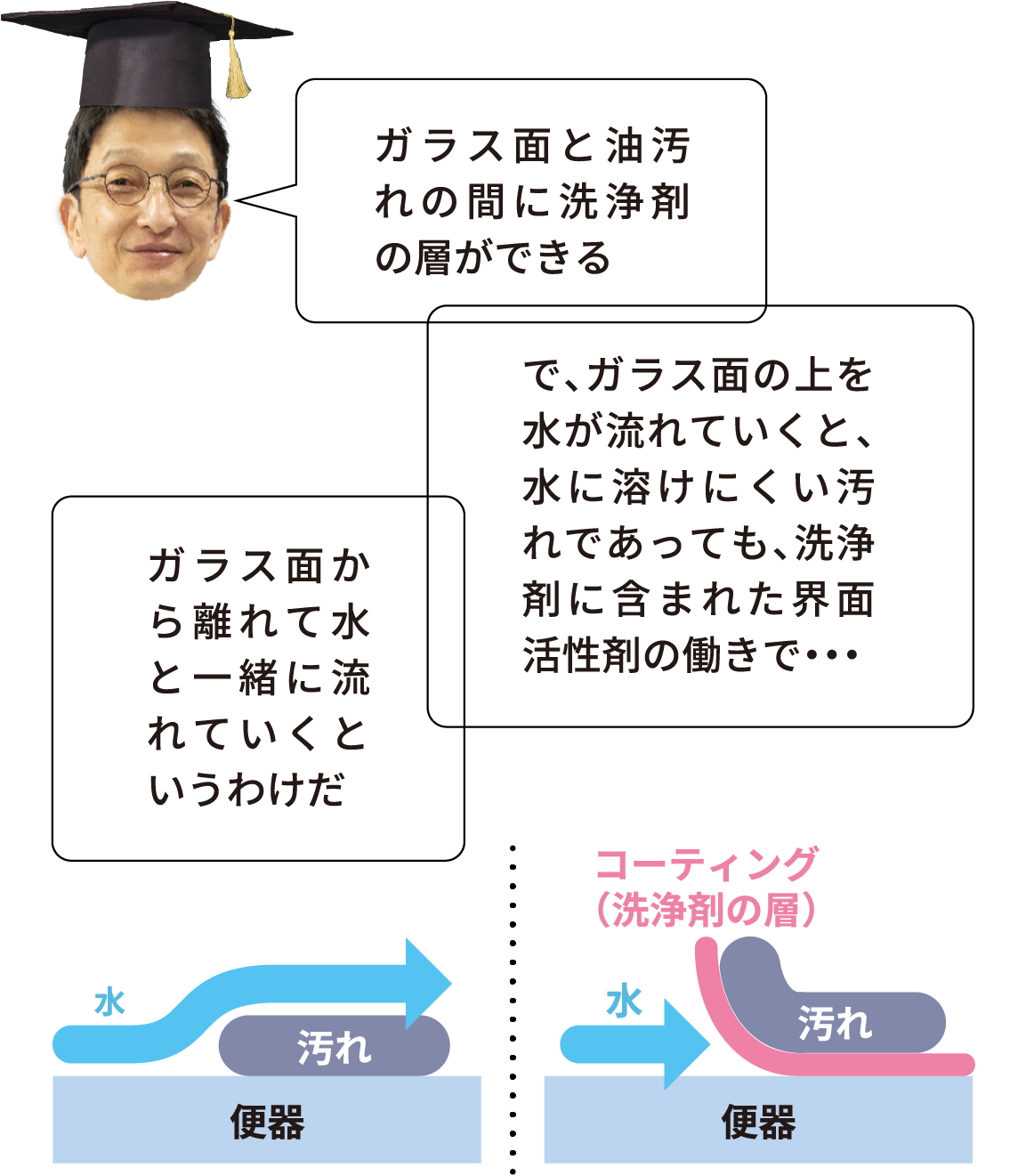 「ガラス面と油汚れの間に洗浄剤の層ができる」「で、ガラス面の上を水が流れていくと、水に溶けにくい汚れであっても、洗浄剤に含まれた界面活性剤の働きで‥‥」「ガラス面から離れて水と一緒に流れていくというわけだ」