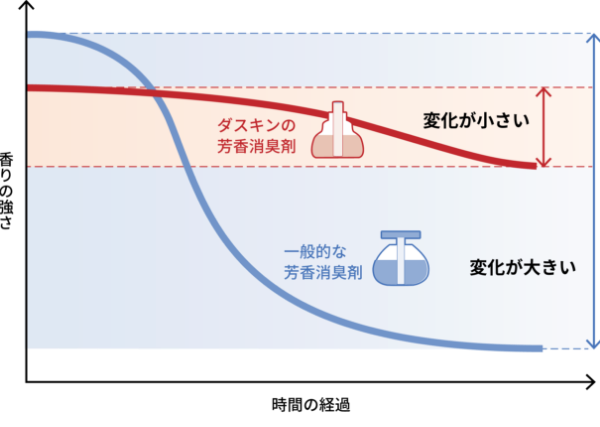 香りの強さの感じ方変化（イメージ）