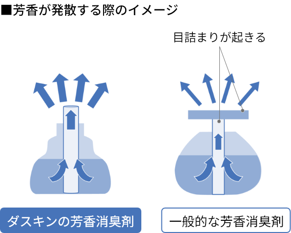 芳香が発散する際のイメージ