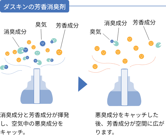 ダスキンの芳香消臭剤のイメージ