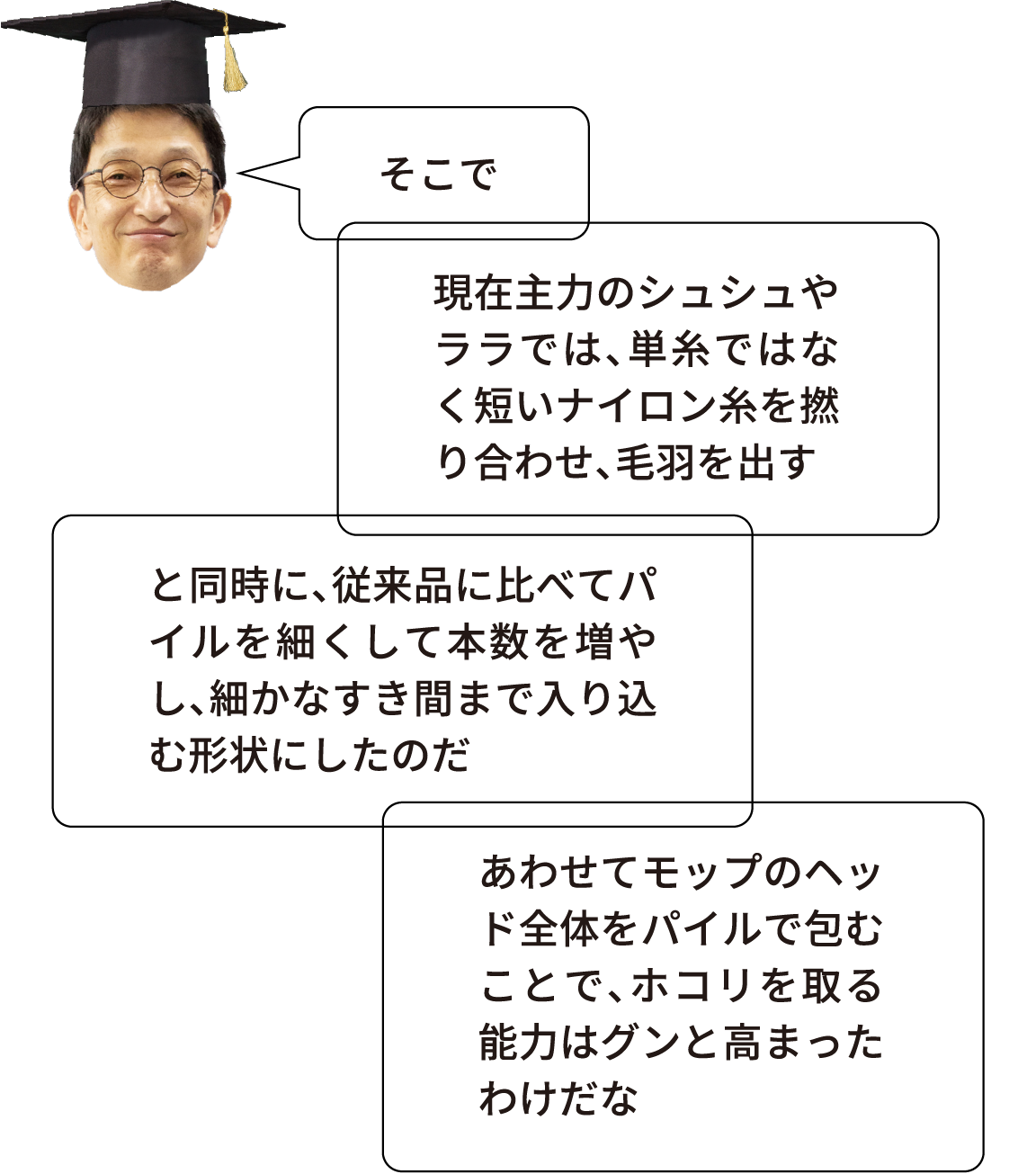 「そこで」「現在主力のシュシュやララでは、単糸ではなく短いナイロン糸を撚り合わせ、毛羽を出す」「と同時に、従来品に比べてパイルを細くして本数を増やし、細かなすき間まで入り込む形状にしたのだ」「あわせてモップのヘッド全体をパイルで包むことで、ホコリを取る能力はグンと高まったわけだな」