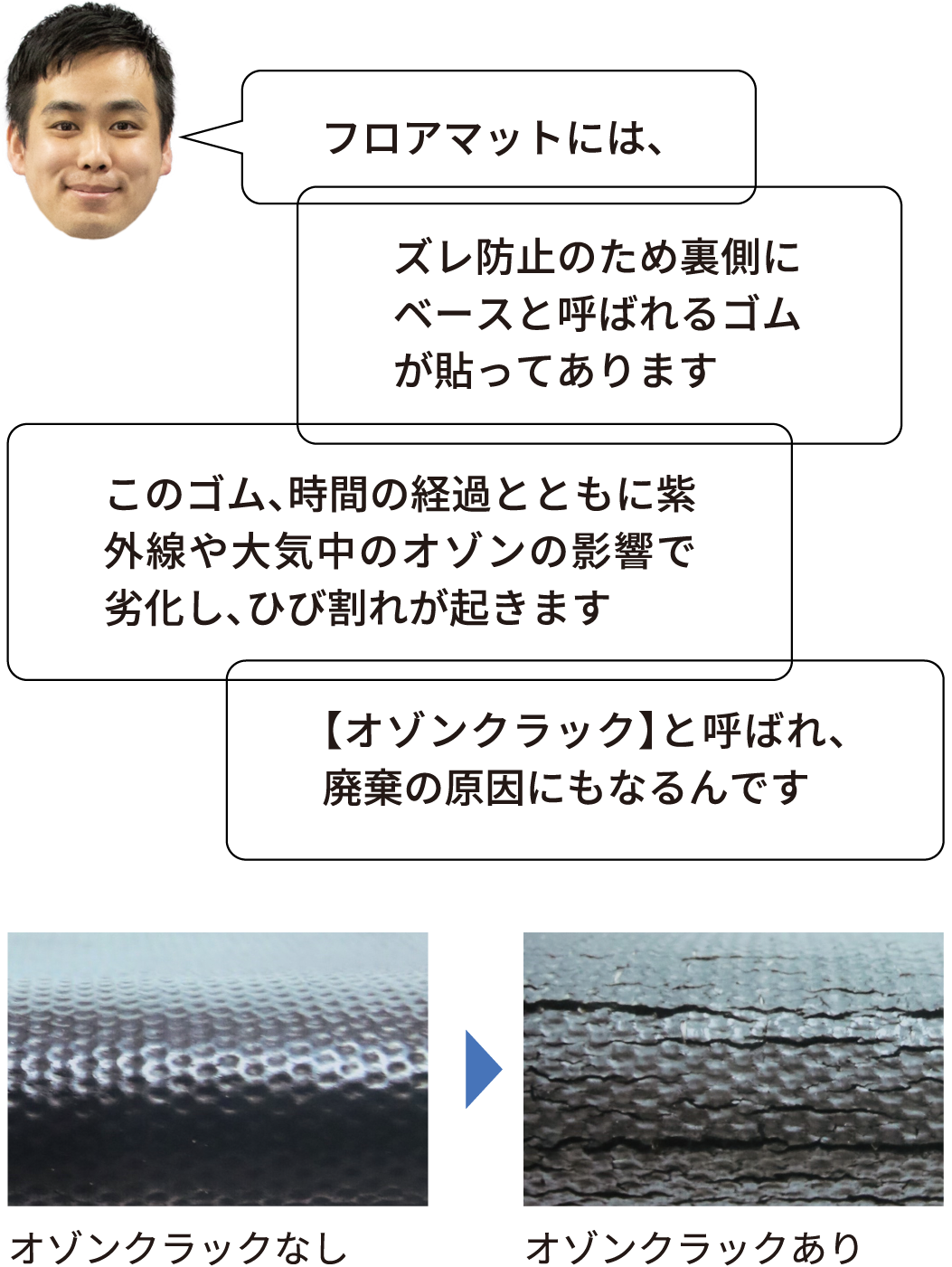 「フロアマットには、」「ズレ防止のため裏側にベースと呼ばれるゴムが貼ってあります」「このゴム、時間の経過とともに紫外線や大気中のオゾンの影響で劣化し、ひび割れが起きます」「【オゾンクラック】と呼ばれ、廃棄の原因にもなるんです」 オゾンクラックなしとありの比較