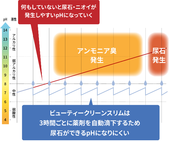ビューティクリーンスリムが尿石の発生を抑制するメカニズム
