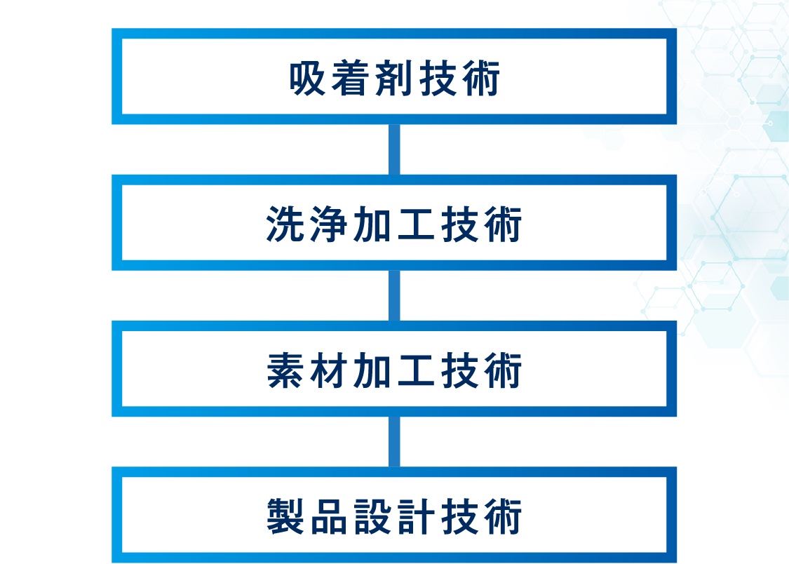 吸着剤技術 洗浄加工技術 素材加工技術 製品設計技術