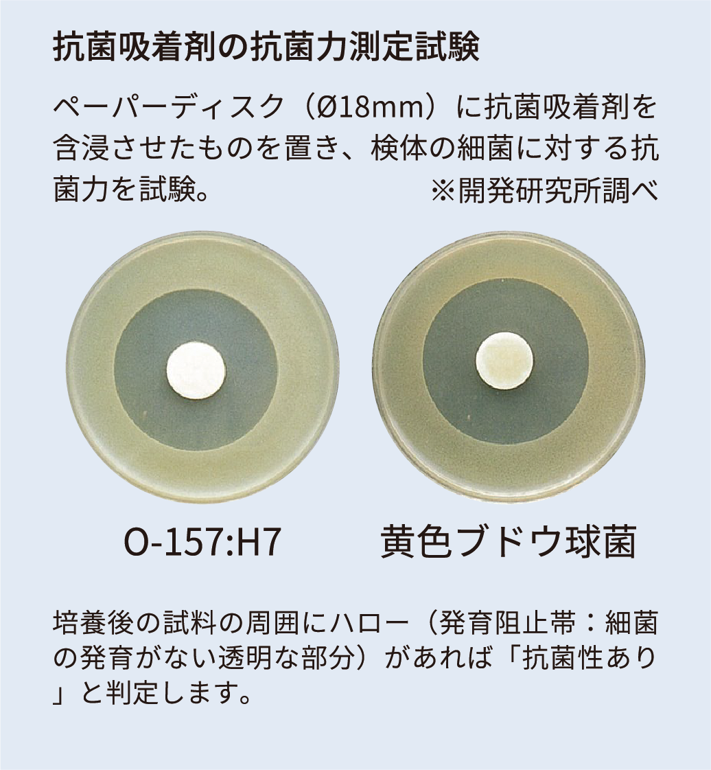 抗菌吸着剤の抗菌力測定試験 ペーパーディスク（Ø18mm）に抗菌吸着剤を含浸させたものを置き、検体の細菌に対する抗菌力を試験。 O-157:H7 黄色ブドウ球菌