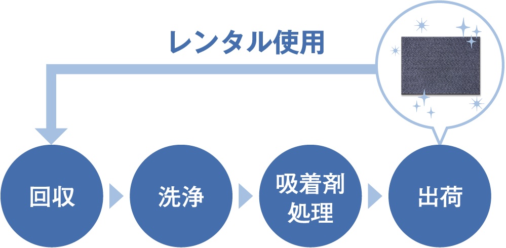 回収→洗浄→薬剤処理→出荷、レンタル使用で出荷から回収へ戻る図