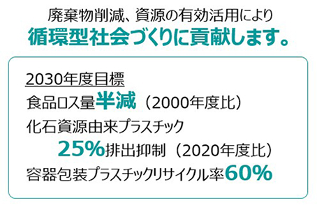 廃棄物削減、資源の有効利用による2030年度目標