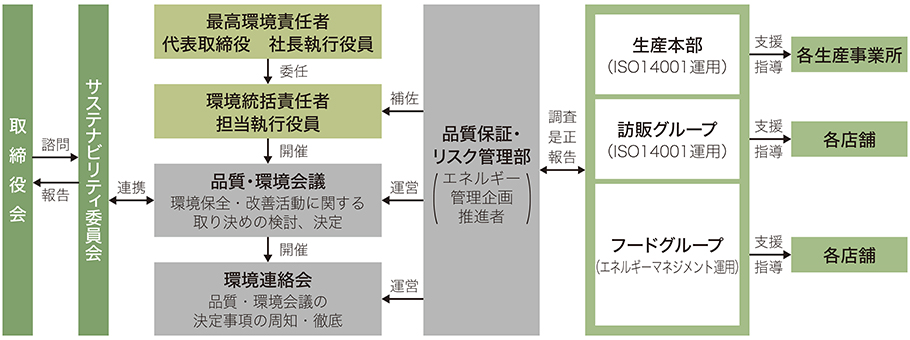 環境マネジメント体制図