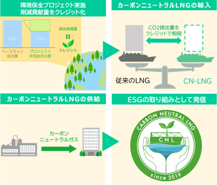 カーボンニュートラルLNGの仕組み