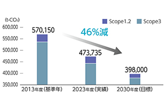 CO2排出量