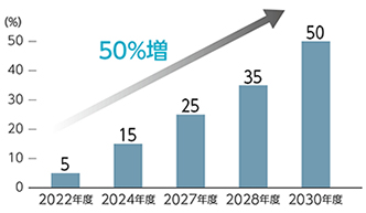 再生可能エネルギー利用率目標