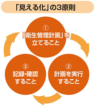 「見える化」の3原則