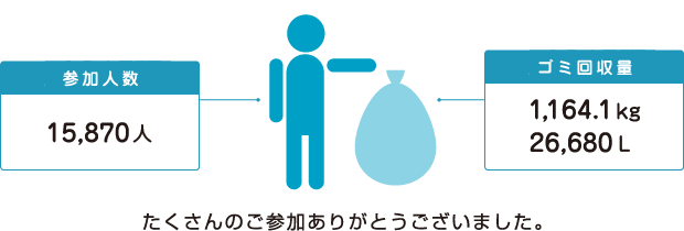 【2007年活動実績】
参加人数：15,870人／ゴミ回収量：1,164.1kg　26,680L
たくさんのご参加ありがとうございました。