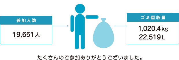 【2008年活動実績】
参加人数：19,651人／ゴミ回収量：1,020.4kg　22,519L
たくさんのご参加ありがとうございました。