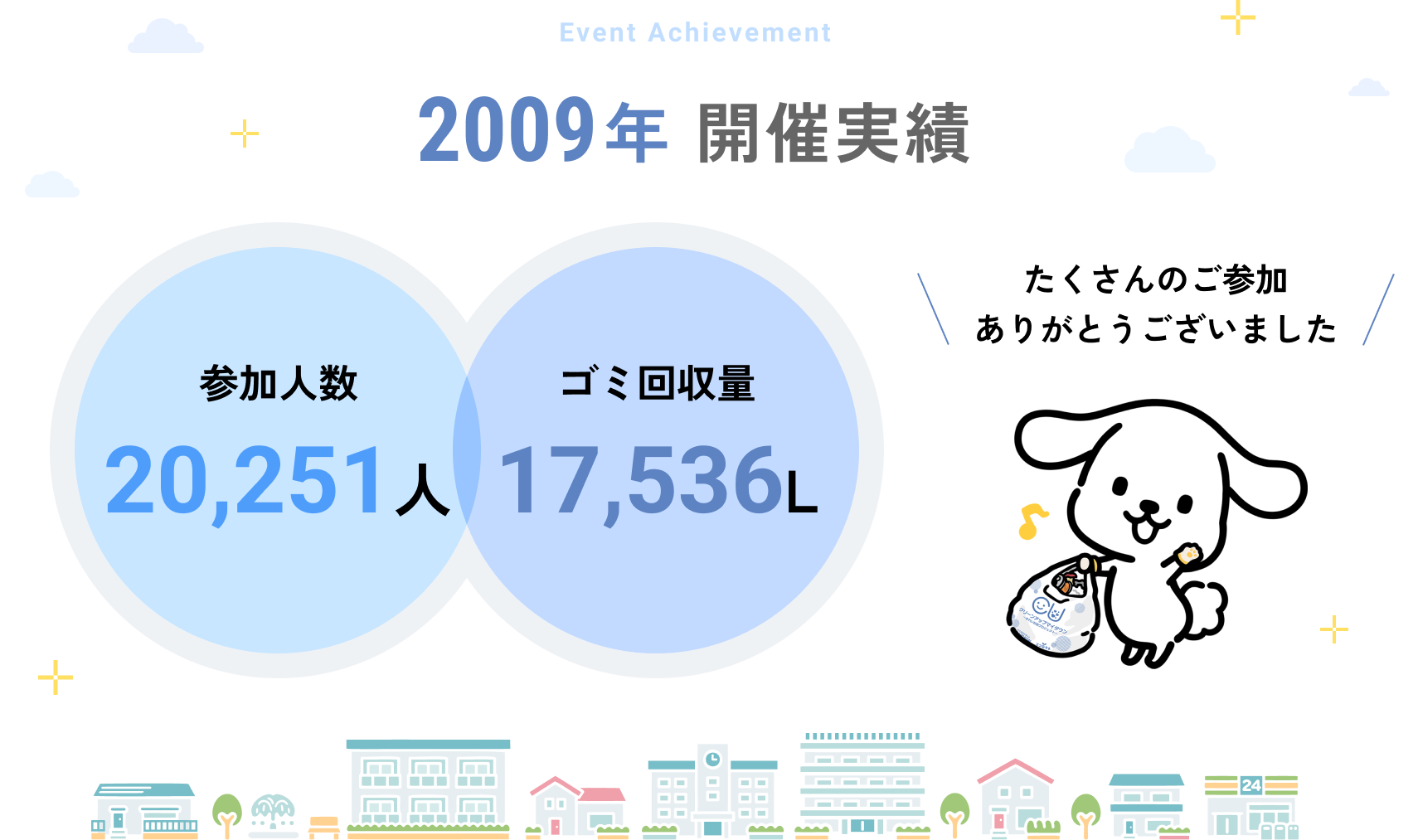 【2009年活動実績】
参加人数：20,251人／ゴミ回収量：1,325.6kg　17,536L
たくさんのご参加ありがとうございました。