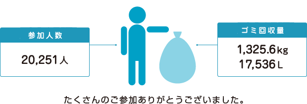 【2009年活動実績】
参加人数：20,251人／ゴミ回収量：1,325.6kg　17,536L
たくさんのご参加ありがとうございました。