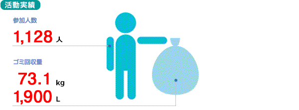 活動実績
参加人数　1,128人
ゴミ回収量　73.1kg　1,900リットル