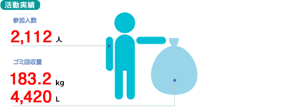 活動実績
参加人数　2,112人
ゴミ回収量　183.2kg　4,420リットル