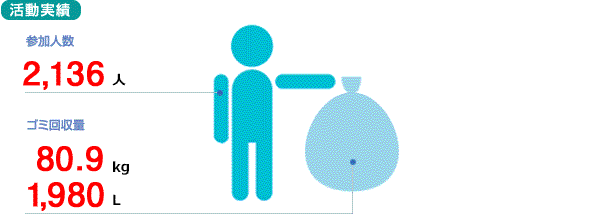 活動実績
参加人数　2,136人
ゴミ回収量　80.9kg 1,980リットル