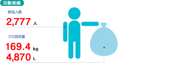 活動実績
参加人数　2,777人
ゴミ回収量　169.4kg　4,870リットル