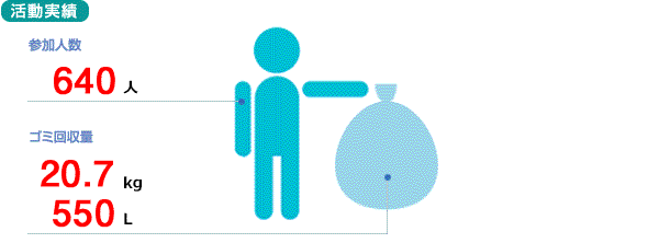 活動実績
参加人数　640人
ゴミ回収量　20.7kg　550リットル