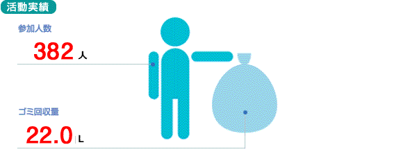 活動実績
参加人数　382人
ゴミ回収量　22kg