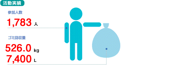 活動実績
参加人数　1,783人
ゴミ回収量　526.0kg　7,400リットル