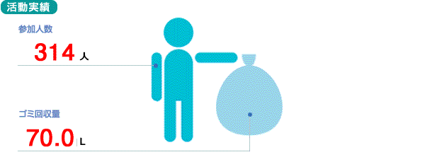 活動実績
参加人数　314人
ゴミ回収量　70.0kg
