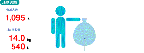 活動実績
参加人数　1,095人
ゴミ回収量　14.0kg　540リットル