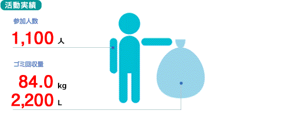 活動実績
参加人数　1,100人
ゴミ回収量　84.0kg　2,200リットル