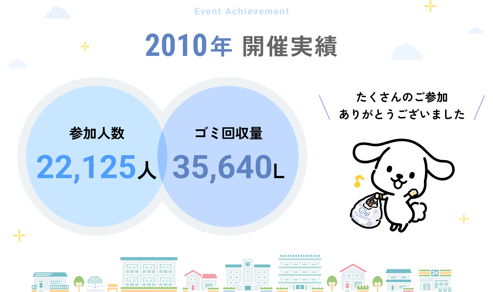 【2010年活動実績】
参加人数：22,125人／ゴミ回収量：1,481.9kg　35,640L
たくさんのご参加ありがとうございました。
