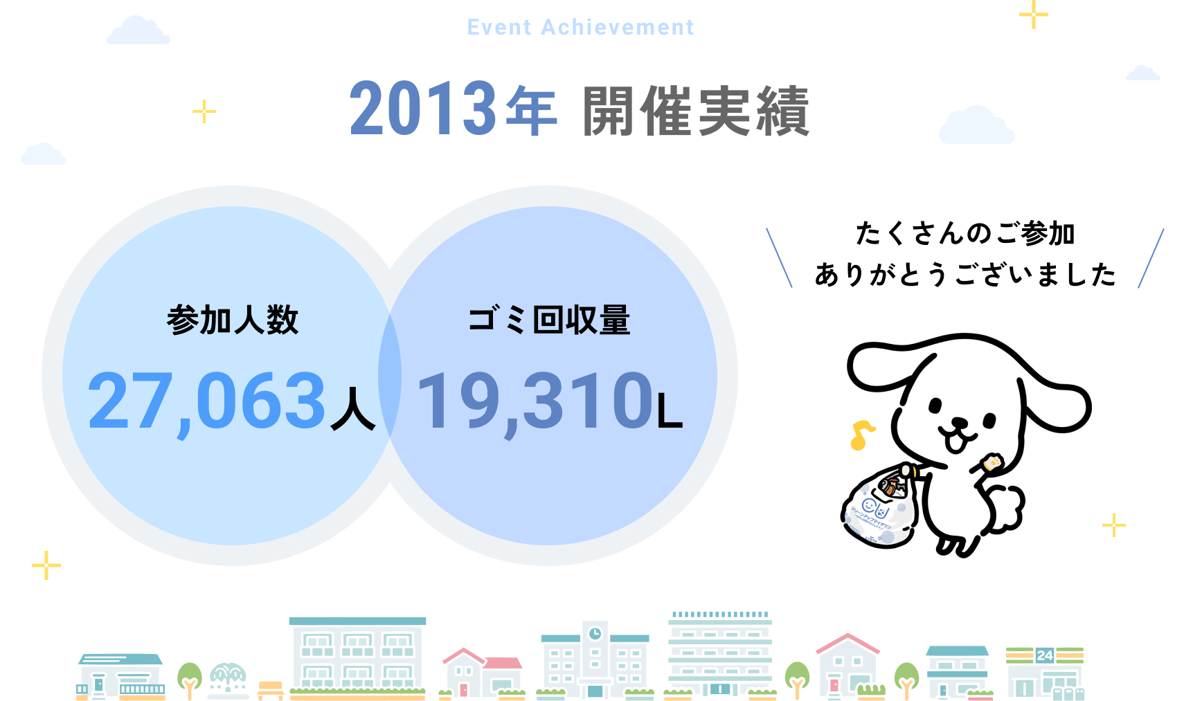 【2013年活動実績】
参加人数：27,063人／ゴミ回収量：1,274kg　19,310L
たくさんのご参加ありがとうございました。
