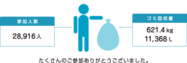 【2015年活動実績】
参加人数：28,916人／ゴミ回収量：621.4kg　11,368L
たくさんのご参加ありがとうございました。