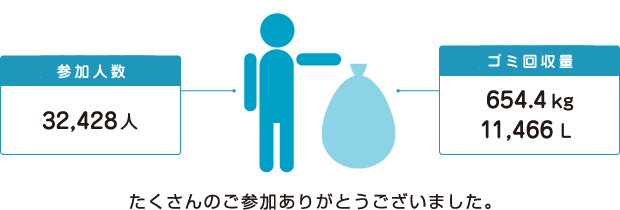 【2016活動実績】
参加人数：32,428人／ゴミ回収量：654.4kg　11,466L
たくさんのご参加ありがとうございました。