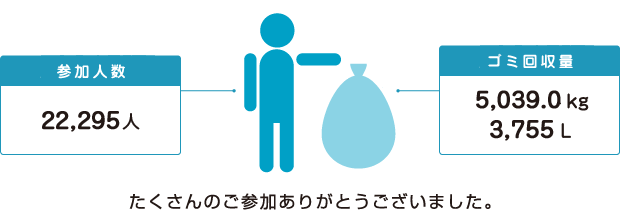 【2018活動実績】
参加人数：22,295人／ゴミ回収量：5,039.0kg　3,755L
たくさんのご参加ありがとうございました。